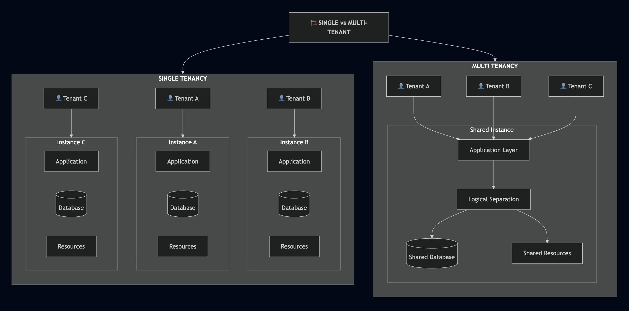 Single Tenancy vs Multi Tenancy Architecture Diagram