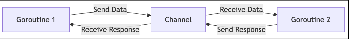 Working of channels